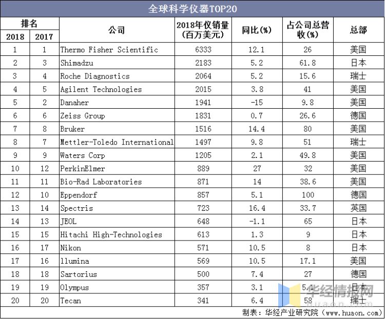 LD乐动 乐动体育全球科学仪器行业竞争格局及方向研究报告(图2)