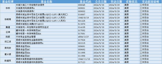 半导体板块走强21位基金经理发生任职变乐动体育 LD体育动(图2)