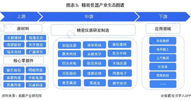 乐动体育 LD体育预见2024：《2024年中国精密仪器行业全景图谱》(附市场规模、竞争格局和发展前景等)(图3)