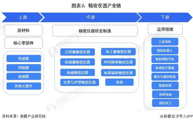 乐动体育 LD体育预见2024：《2024年中国精密仪器行业全景图谱》(附市场规模、竞争格局和发展前景等)(图2)