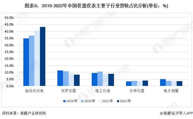 乐动体育 LD体育预见2024：《2024年中国精密仪器行业全景图谱》(附市场规模、竞争格局和发展前景等)(图8)