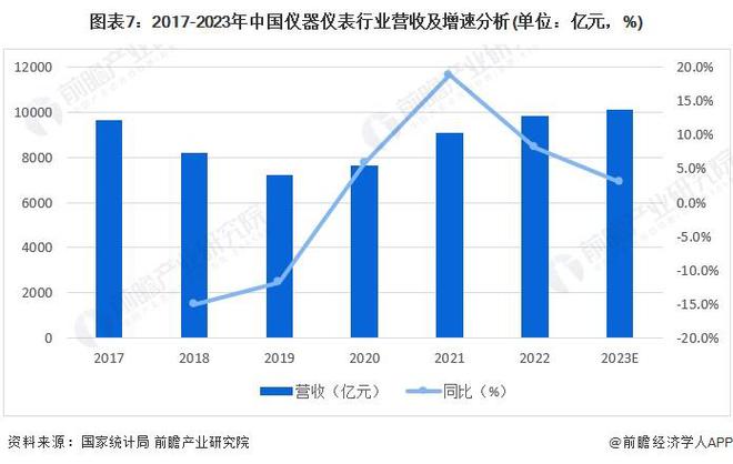乐动体育 LD体育预见2024：《2024年中国精密仪器行业全景图谱》(附市场规模、竞争格局和发展前景等)(图7)