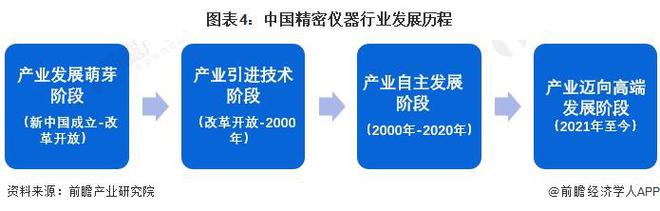 乐动体育 LD体育预见2024：《2024年中国精密仪器行业全景图谱》(附市场规模、竞争格局和发展前景等)(图4)