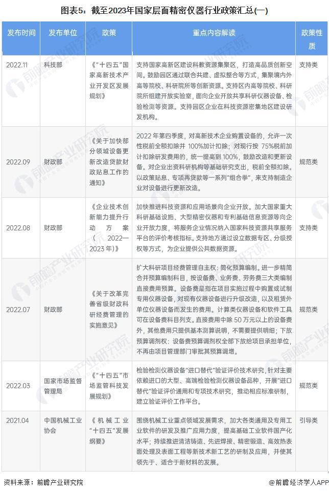 乐动体育 LD体育预见2024：《2024年中国精密仪器行业全景图谱》(附市场规模、竞争格局和发展前景等)(图5)