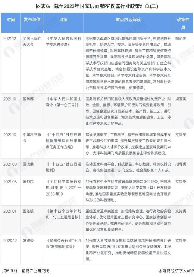 乐动体育 LD体育预见2024：《2024年中国精密仪器行业全景图谱》(附市场规模、竞争格局和发展前景等)(图6)