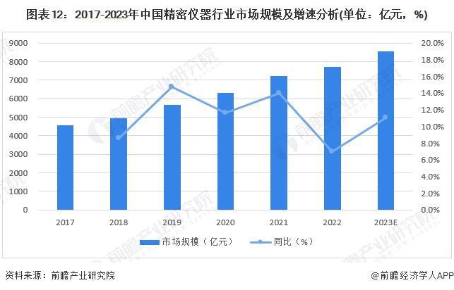 乐动体育 LD体育预见2024：《2024年中国精密仪器行业全景图谱》(附市场规模、竞争格局和发展前景等)(图12)