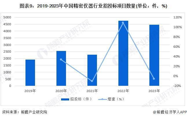 乐动体育 LD体育预见2024：《2024年中国精密仪器行业全景图谱》(附市场规模、竞争格局和发展前景等)(图9)
