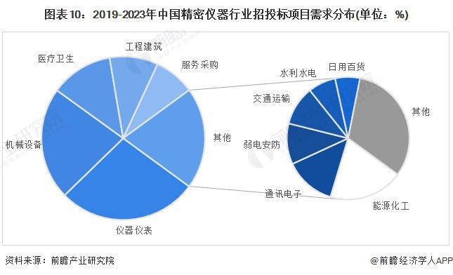 乐动体育 LD体育预见2024：《2024年中国精密仪器行业全景图谱》(附市场规模、竞争格局和发展前景等)(图10)