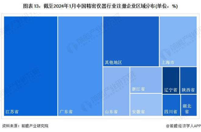 乐动体育 LD体育预见2024：《2024年中国精密仪器行业全景图谱》(附市场规模、竞争格局和发展前景等)(图13)