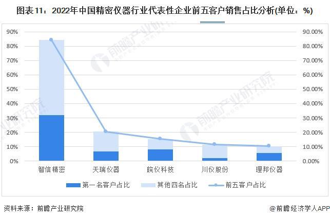 乐动体育 LD体育预见2024：《2024年中国精密仪器行业全景图谱》(附市场规模、竞争格局和发展前景等)(图11)
