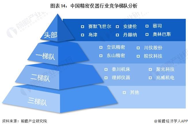 乐动体育 LD体育预见2024：《2024年中国精密仪器行业全景图谱》(附市场规模、竞争格局和发展前景等)(图14)