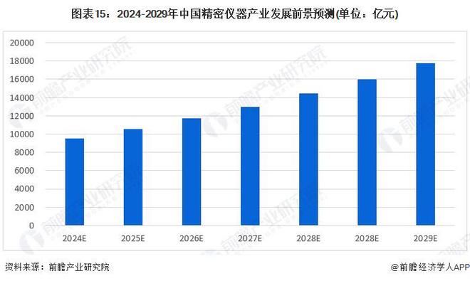 乐动体育 LD体育预见2024：《2024年中国精密仪器行业全景图谱》(附市场规模、竞争格局和发展前景等)(图15)