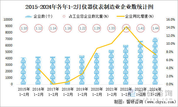 2024年1-2月仪器仪表制造业企业有7206个亏损企业占比