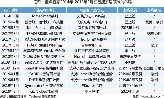 和小米合作90天之后宜家的智能家居之路发展得如何了？LD乐动体育(图6)