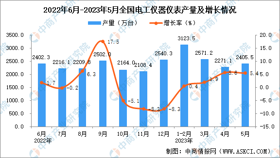 2023年5月全国电工仪器仪表产量数据统计分析乐动体育 LD