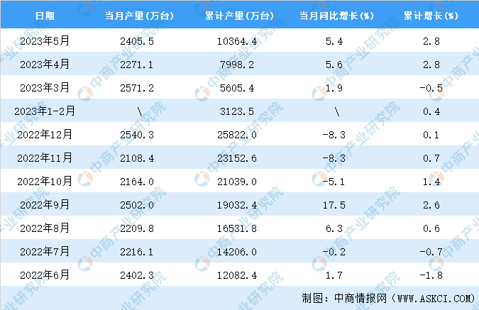 2023年5月全国电工仪器仪表产量数据统计分析乐动体育 LD体育(图2)