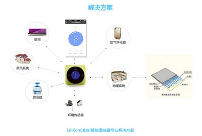 乐动体育 LD体育LinKon智能温控器让你的家更懂你！(图2)