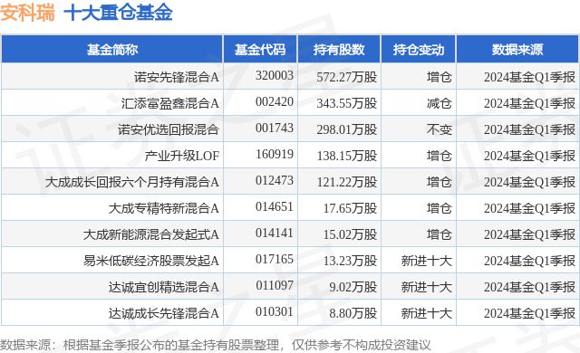 LD乐动体育5月31日安科瑞跌531%诺安先锋混合A基金重仓