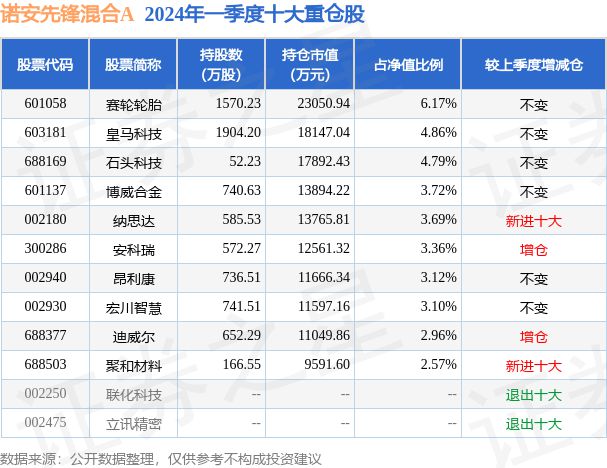 LD乐动体育5月31日安科瑞跌531%诺安先锋混合A基金重仓该股(图2)