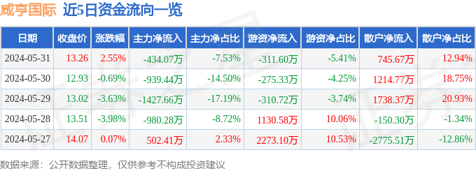 乐动体育 LD体育咸亨国际（605056）5月31日主力资金