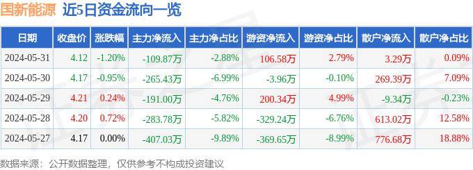 行情快LD乐动 乐动体育报：国新能源（600617）5月31