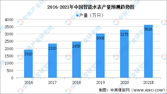2021年中国智能仪器仪表产业链上中下游市场分析（附产业LD